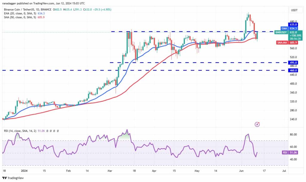 نمودار روزانه بی‌ان‌بی. منبع: TradingView
