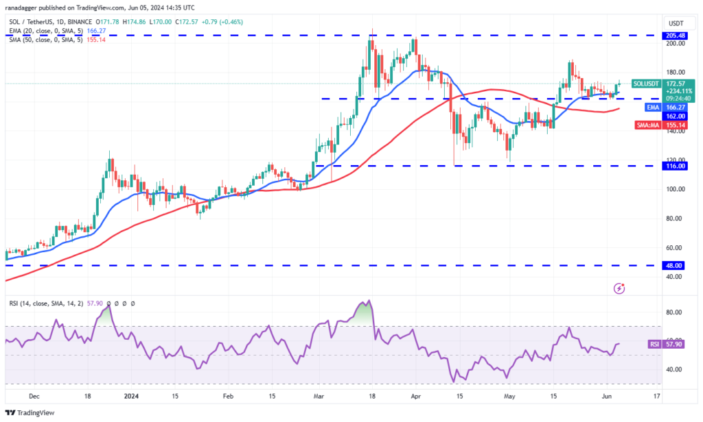 نمودار سولانا تایم فریم ۱ روزه - منبع: TradingView