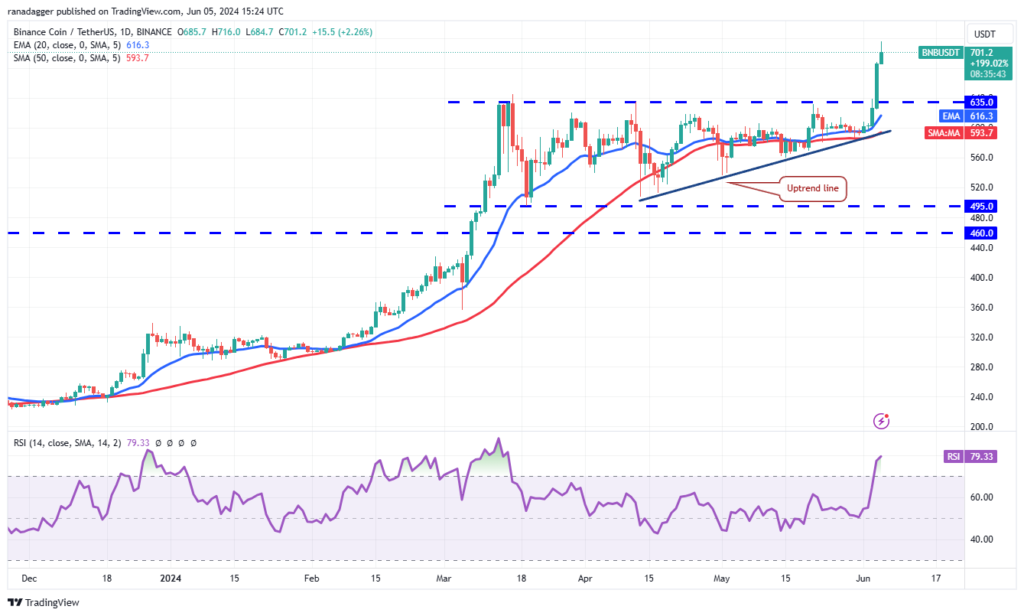 نمودار BNB تایم فریم ۱ روزه - منبع: TradingView