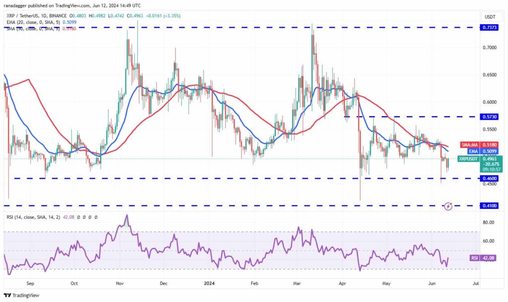 نمودار روزانه ریپل. منبع: TradingView
