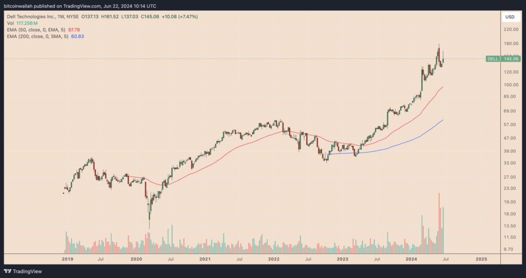 نمودار سهام شرکت DELL تایم فریم ۱ هفته - منبع: TradingView
