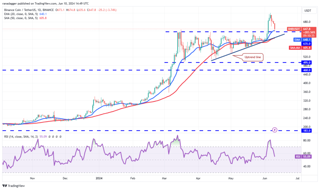 نمودار روزانه بی‌ان‌بی - منبع: TradingView
