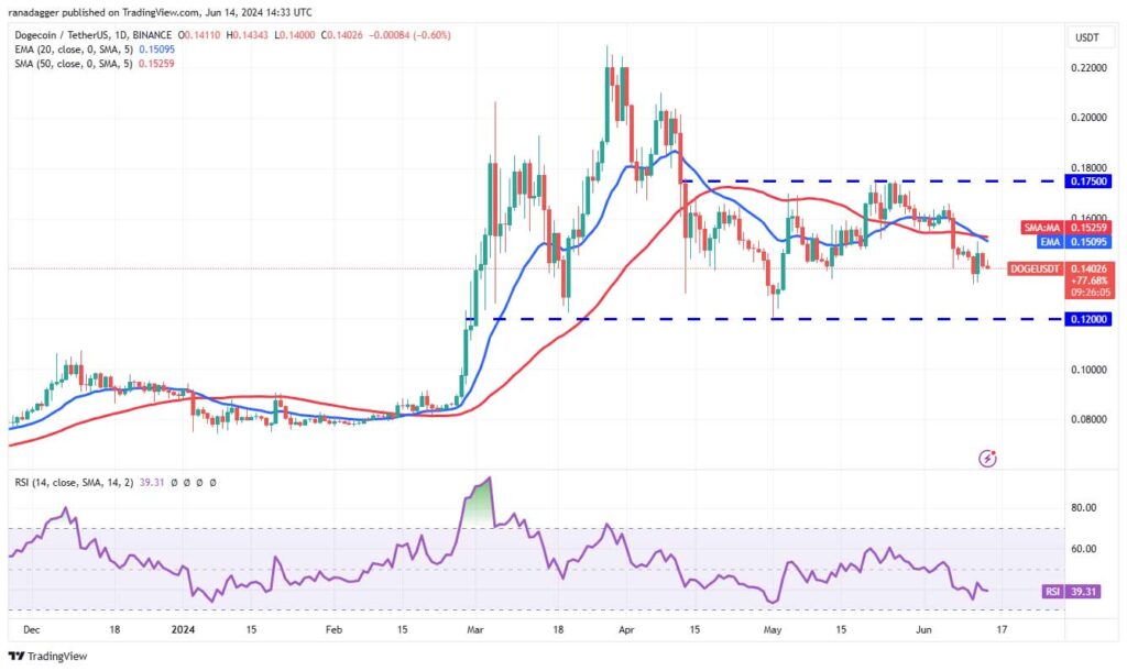 نمودار روزانه دوج کوین. منبع: TradingView
