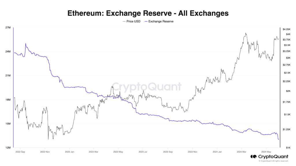 ذخایر اتریوم صرافی‌های ارز دیجیتال - منبع: CryptoQuant