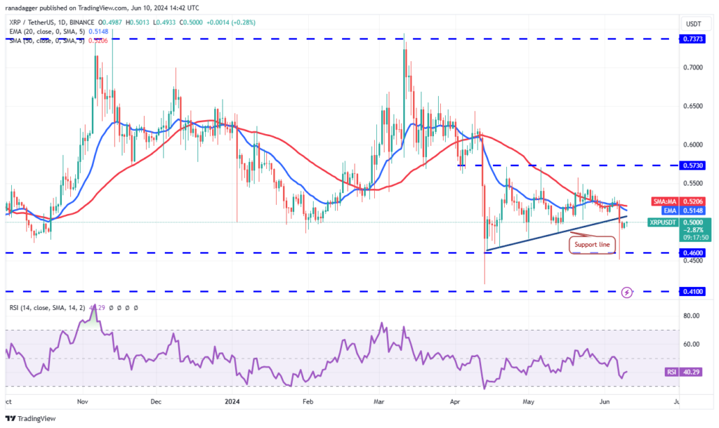 نمودار روزانه ریپل - منبع: TradingView
