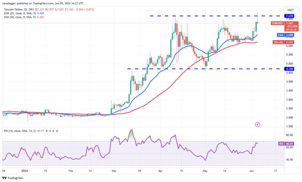 نمودار تون کوین تایم فریم ۱ روزه - منبع: TradingView