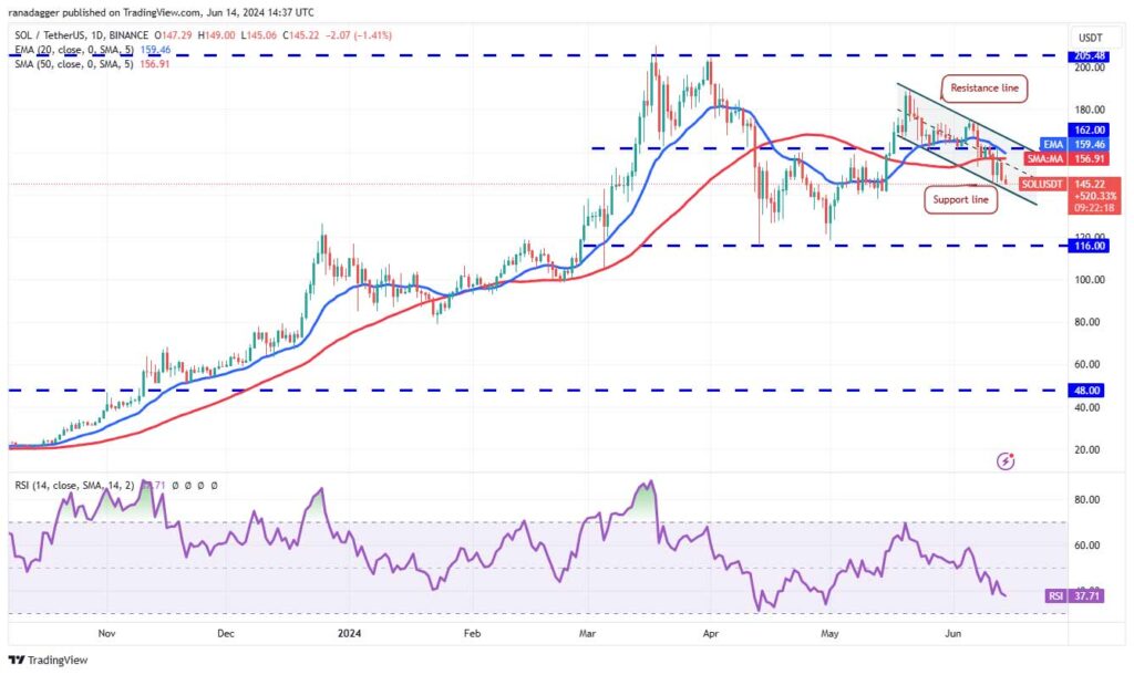 نمودار روزانه سولانا. منبع: TradingView
