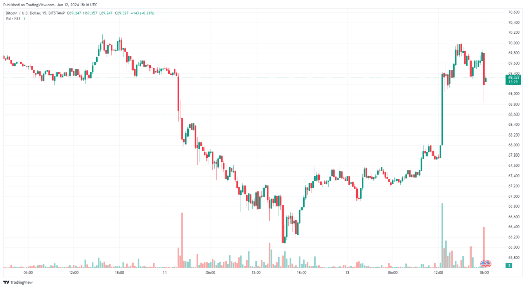 نمودار بیت کوین تایم فریم ۱۵ ساعته - منبع: TradingView