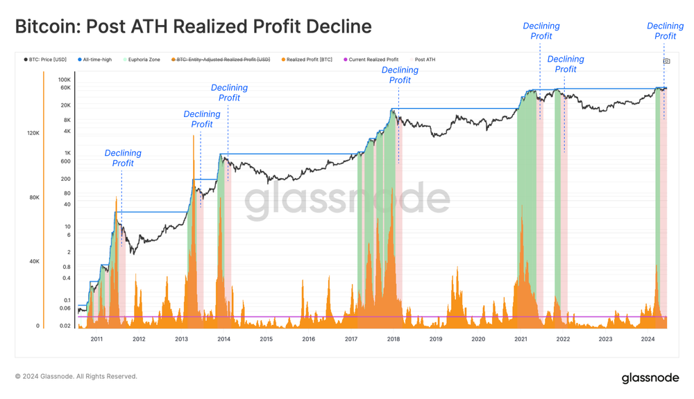 کاهش سیو سود پس از رکوردشکنی‌های بیت کوین - منبع: Glassnode