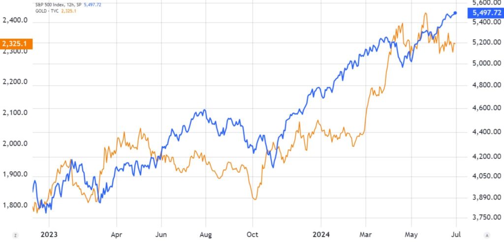 طلا (نارنجی) در مقابل شاخص S&P 500 (آبی)
