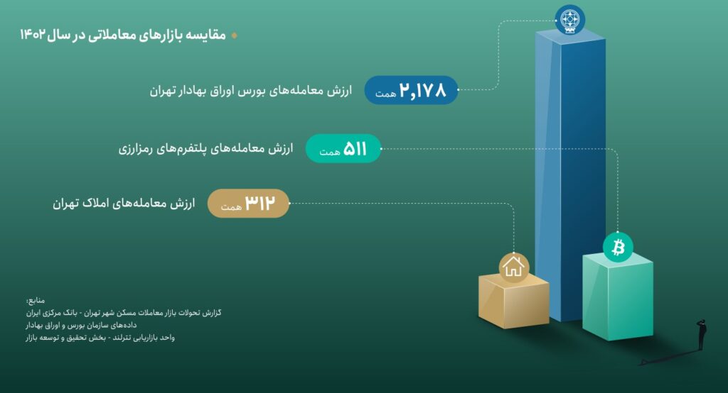 مقایسه ارزش بازار سهام و معاملات ملکی و ارز دیجیتال در ایران