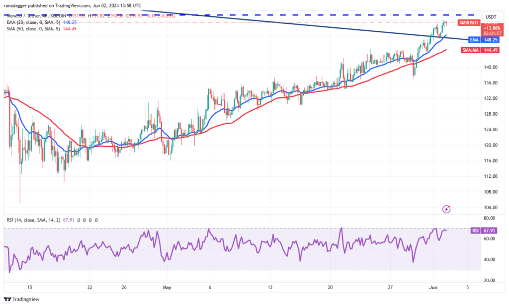 نمودار مونرو تایم فریم ۴ ساعته - منبع: TradingView