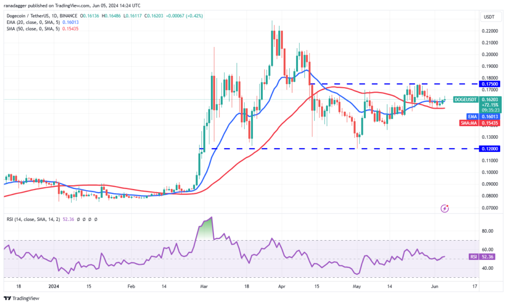 نمودار دوج کوین تایم فریم ۱ روزه - منبع: TradingView