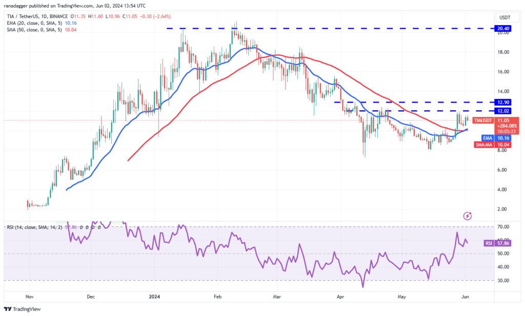 نمودار سلستیا تایم فریم ۱ روزه - منبع: TradingView