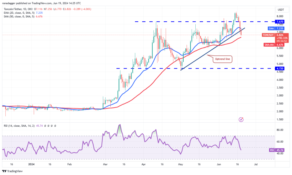 نمودار تون کوین تایم فریم ۱ روزه - منبع: TradingView