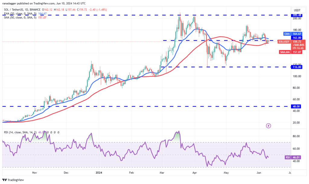 نمودار روزانه سولانا - منبع: TradingView
