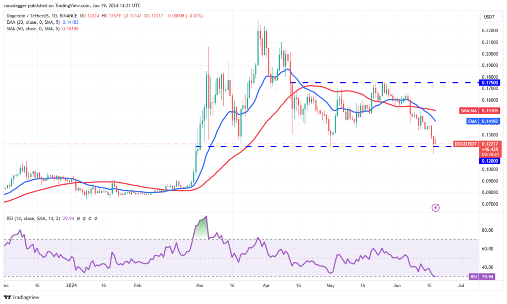 نمودار دوج کوین تایم فریم ۱ روزه - منبع: TradingView