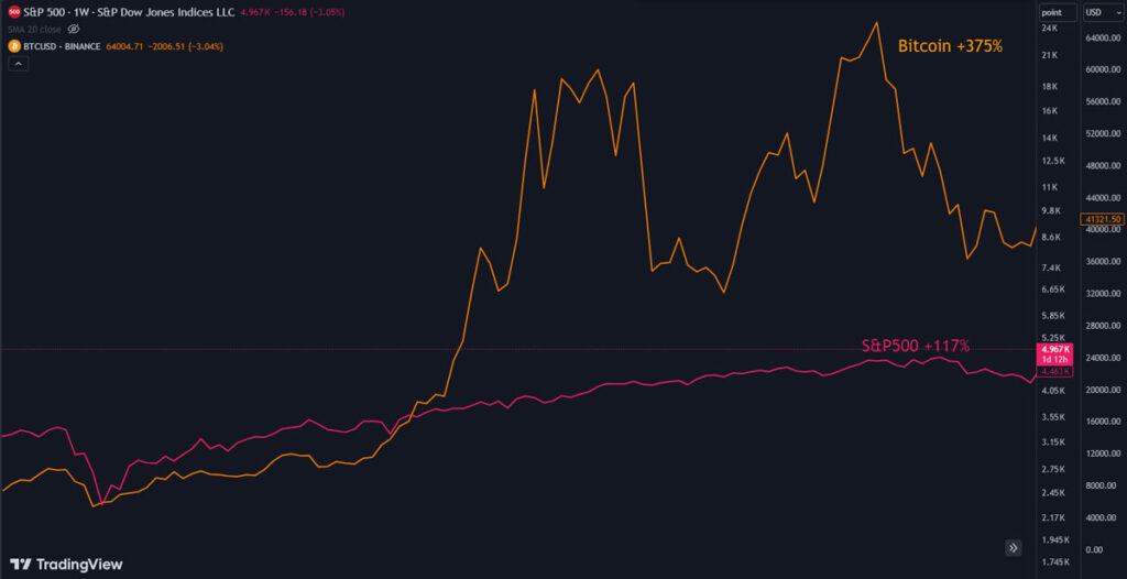 مقایسه رشد بیت کوین (خط نارنجی) و شاخص S&P500 (خط صورتی)