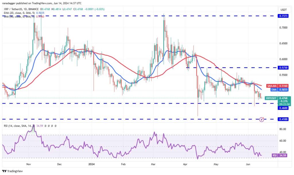 نمودار روزانه ریپل. منبع: TradingView
