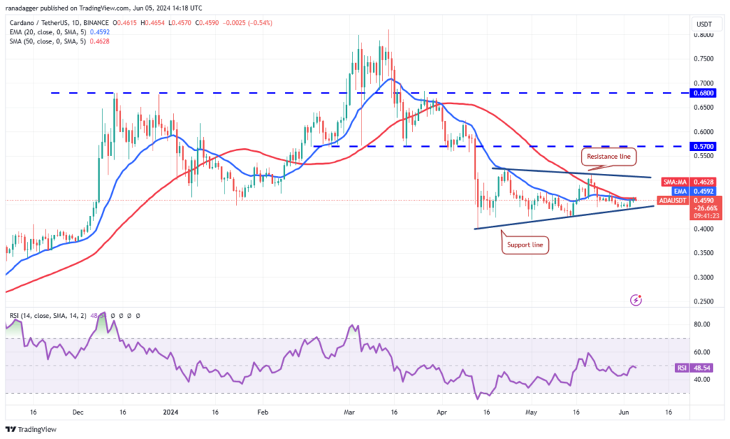 نمودار کاردانو تایم فریم ۱ روزه - منبع: TradingView