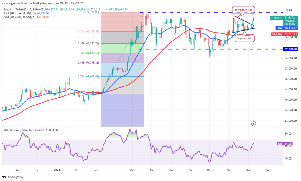 نمودار بیت کوین تایم فریم ۱ روزه - منبع: TradingView