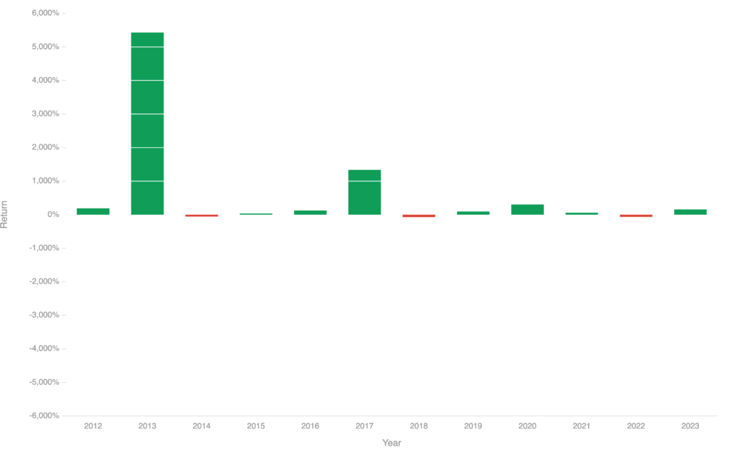 نرخ رشد مرکب سالانه بیت کوین - منبع: Curve.eu


