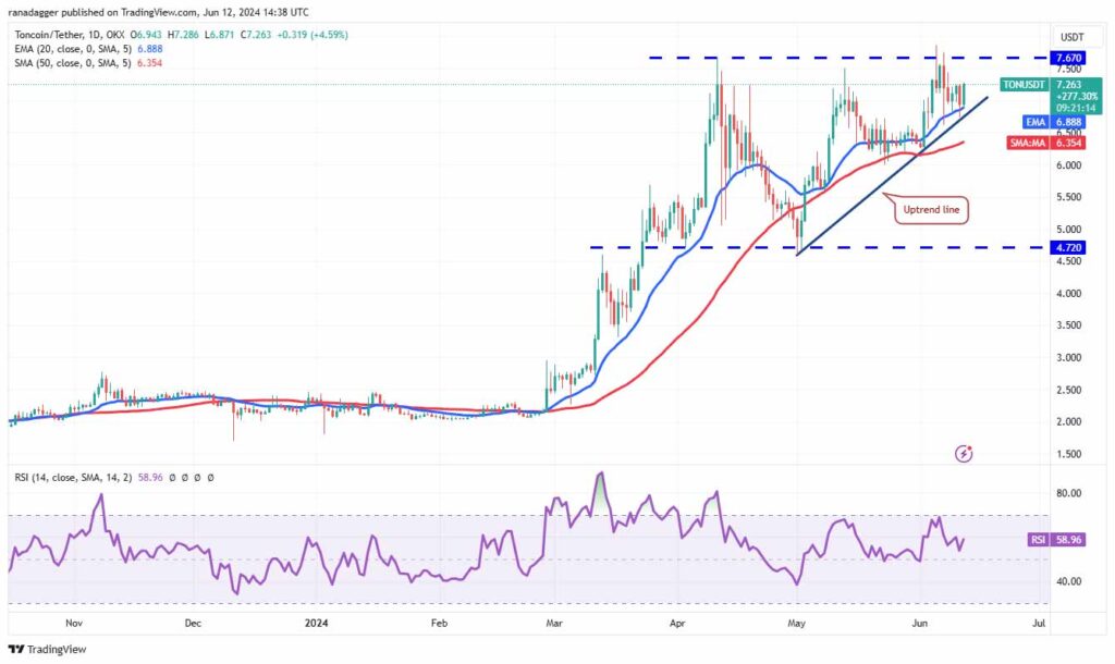 نمودار روزانه تون کوین. منبع: TradingView