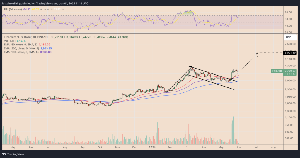 الگوی پرچم صعودی در نمودار اتریوم - منبع: TradingView