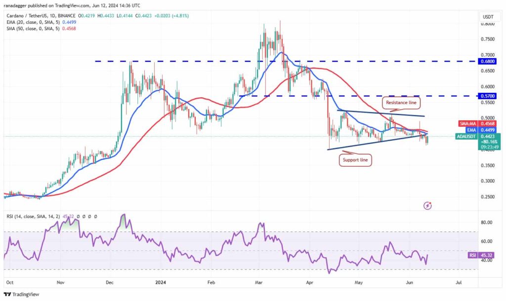 نمودار روزانه کاردانو. منبع: TradingView
