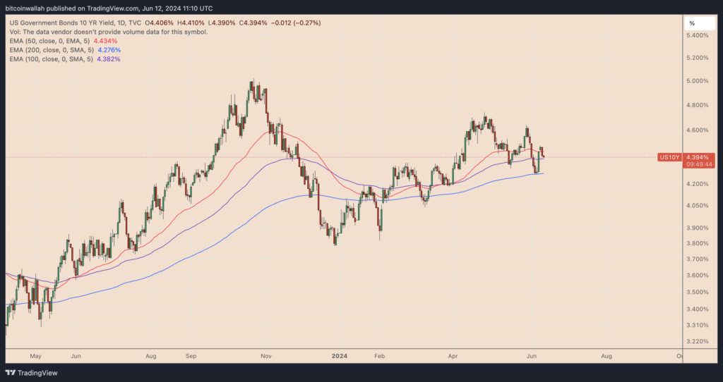 نمودار بازدهی اوراق قرضه ۱۰ ساله آمریکا - منبع: TradingView