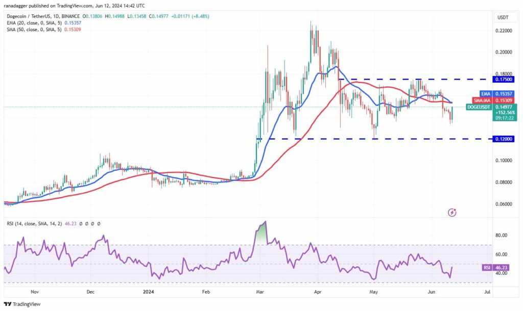 نمودار روزانه دوج کوین. منبع: TradingView
