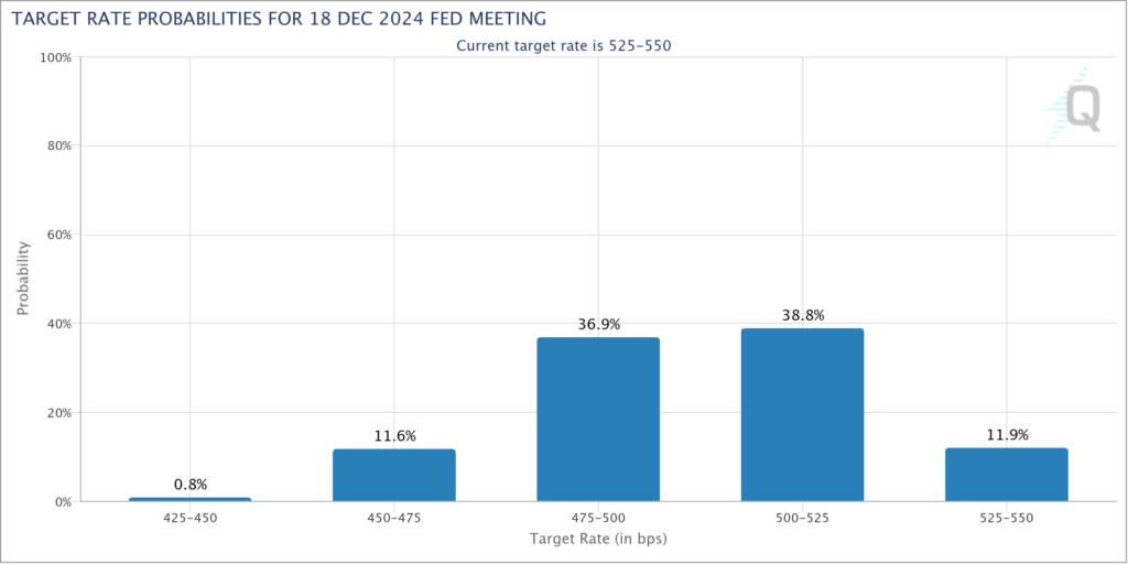 احتمالات نرخ هدف برای نشست دسامبر - منبع: CME