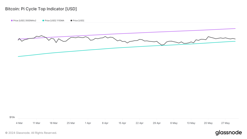 معیار Pi Cycle Top - منبع: گلس نود معیار Pi Cycle Top - منبع: گلس نود