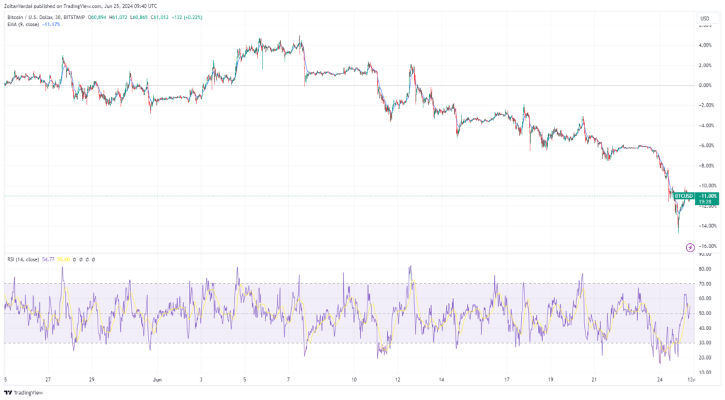 نمودار قیمت ماهانه بیت کوین - منبع: TradingView