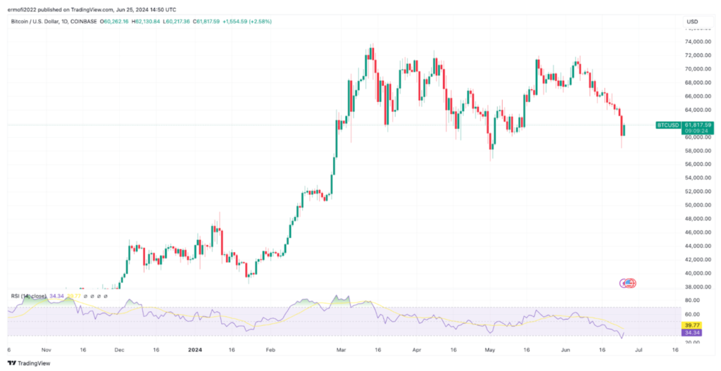 نمودار قیمت روزانه بیت کوین - منبع: TradingView