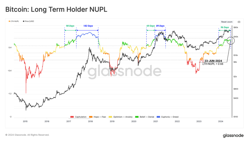 نمودار معیار NUPL هولدرهای بلند مدت بیت کوین - منبع: گلسنود