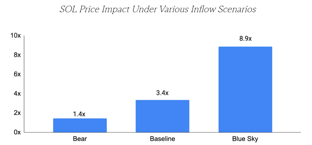 تاثیر قیمت سولانا در سناریوهای ورودی مختلف - منبع: جی اس آر