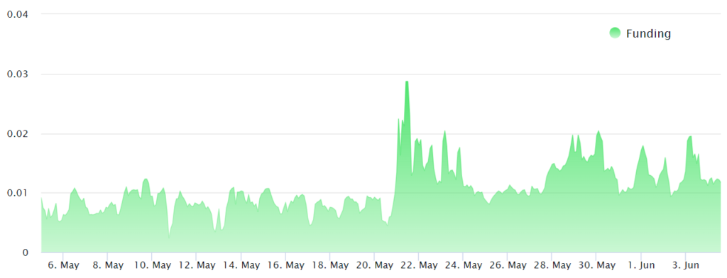 Ethereum Perpetual Futures Funding 8 ساعت - منبع: Levitas