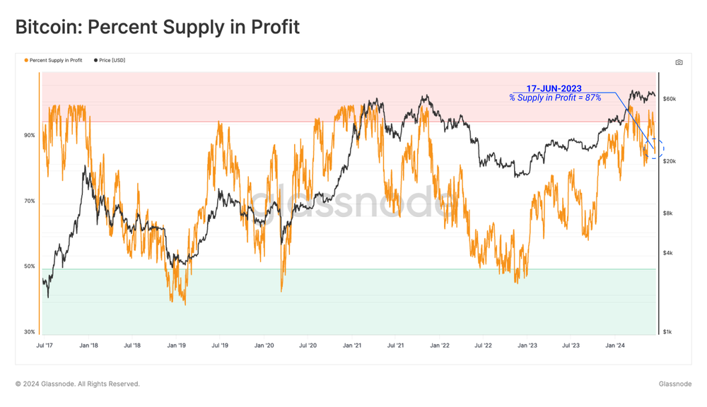 درصد عرضه در سود بیت کوین - منبع: Glassnode