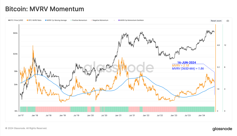 شاخص MVRV بیت کوین - منبع: Glassnode