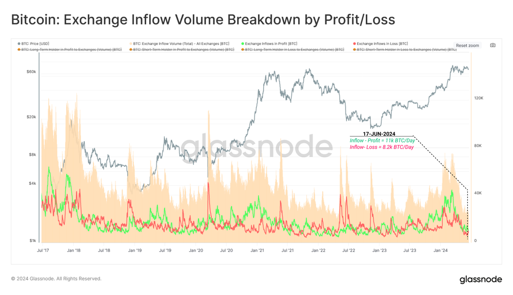 تفکیک جریان ورودی صرافی‌ها بر اساس سود و ضرر - منبع: Glassnode
