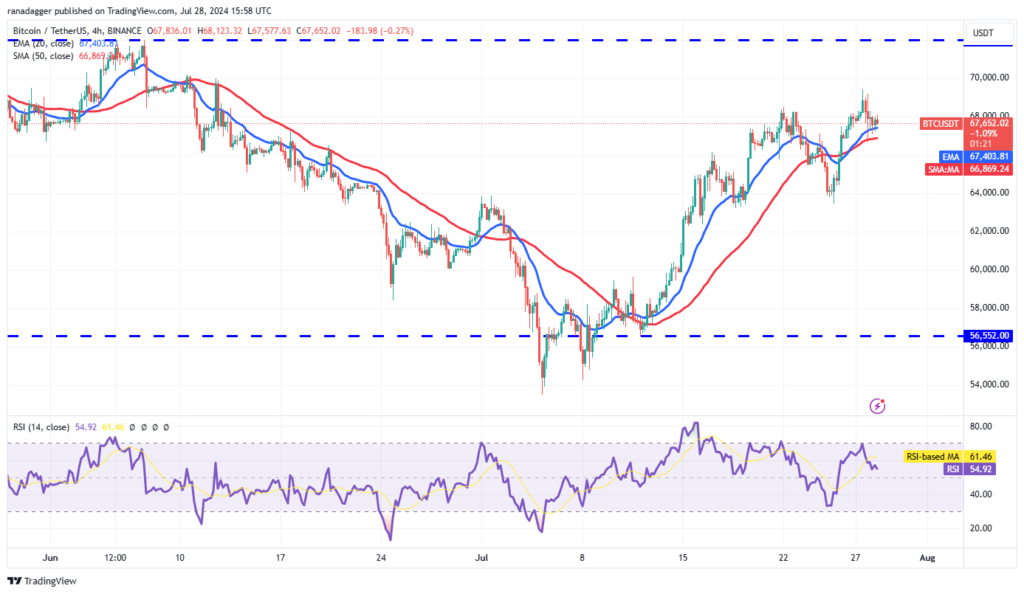 نمودار بیت کوین تایم فریم ۴ ساعته - منبع: TradingView