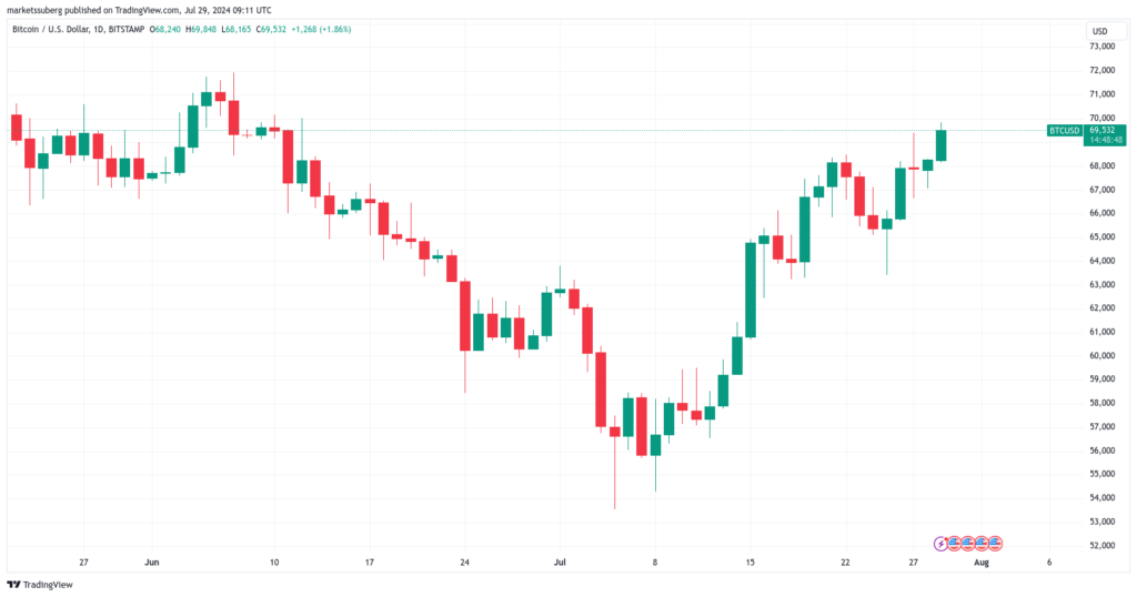 نمودار بیت کوین تایم فریم ۱ روزه - منبع: TradingView