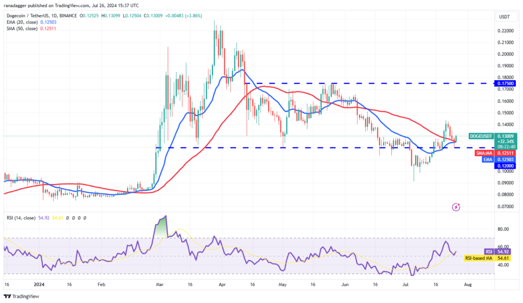 نمودار روزانه دوج کوین - منبع: TradingView