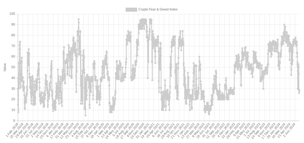 شاخص ترس و طمع کریپتو - منبع: Alternative.me