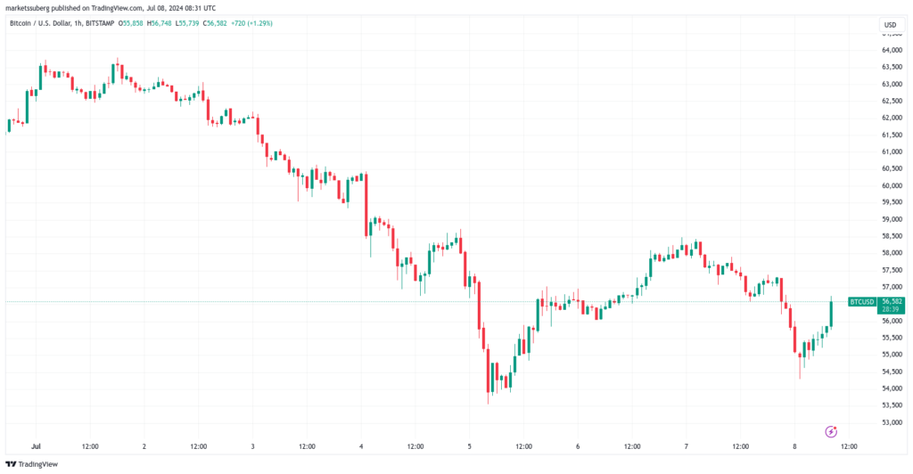 نمودار بیت کوین تایم فریم ۱ روزه - منبع: TradingView