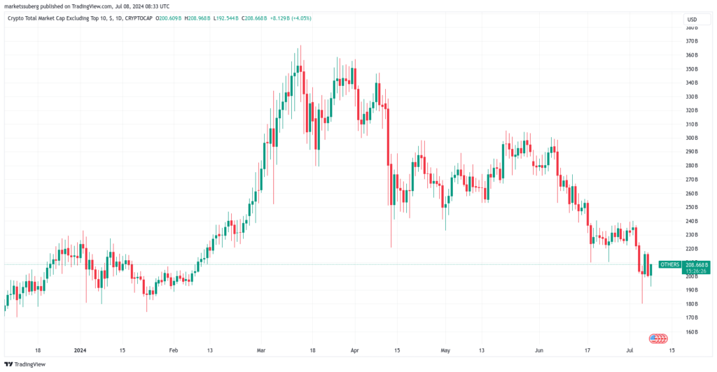 مارکت کپ بازار کریپتو به جز ۱۰ ارز برتر تایم فریم ۱ روزه - منبع: TradingView