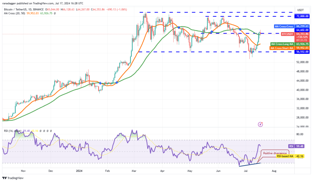 نمودار بیت کوین تایم فریم ۱ روزه - منبع: TradingView