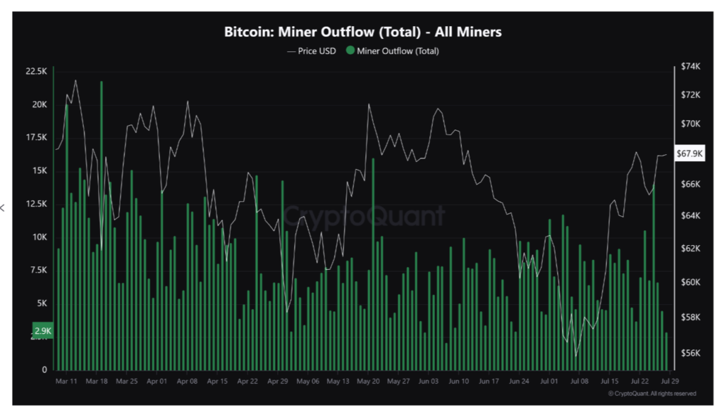 خروجی کیف پول ماینرهای بیت کوین - منبع: CryptoQuant