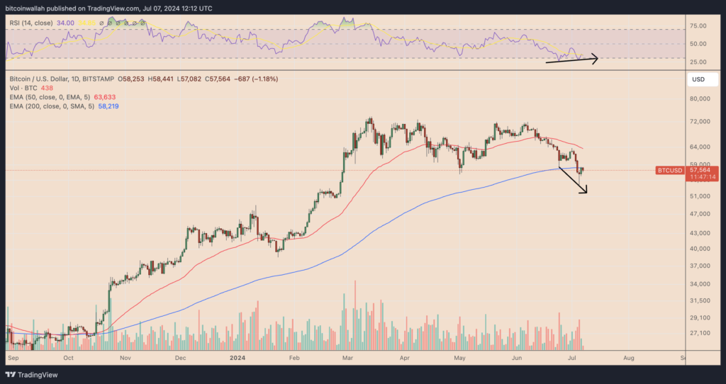 نمودار بیت کوین تایم فریم ۱ روزه - منبع: TradingView